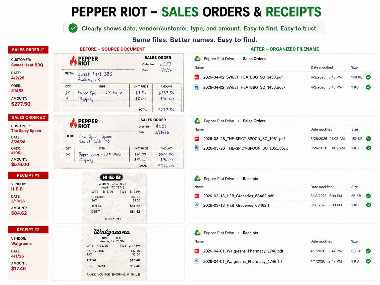 Pepper Riot sales orders and receipts before and after organization